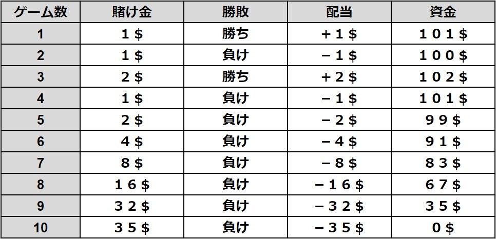 マーチンゲール法の負けシミュレーション