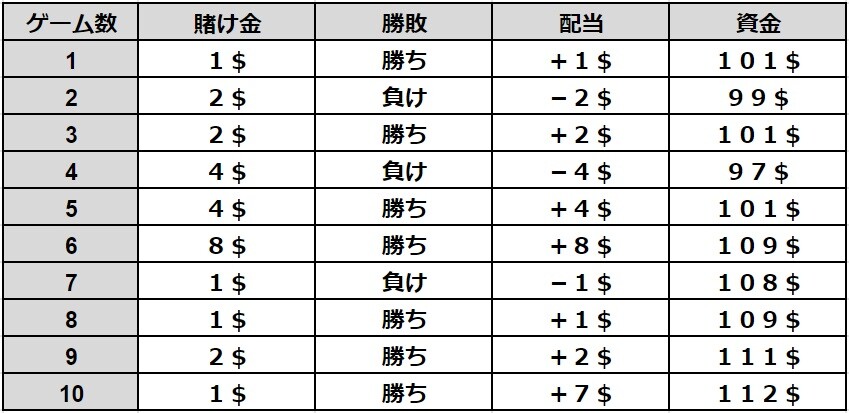 31システム投資法の勝ちシミュレーション