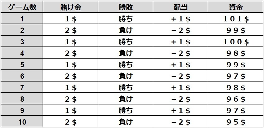 グッドマン法(1235法)の負けシミュレーション