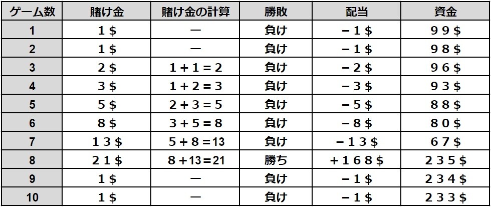 ココモ法の勝ちシミュレーション