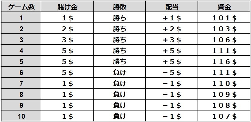 グッドマン法(1235法)の勝ちシミュレーション