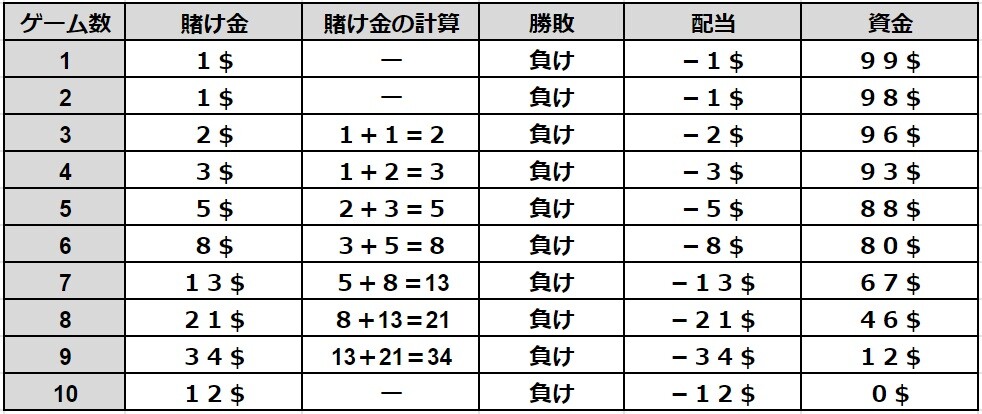 ココモ法の負けシミュレーション