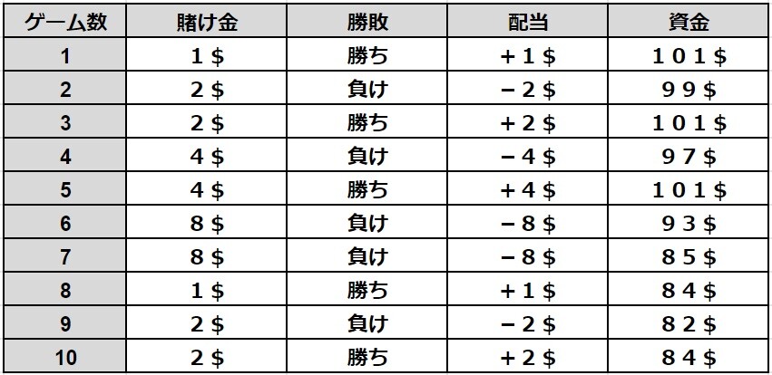 31システム投資法の負けシミュレーション